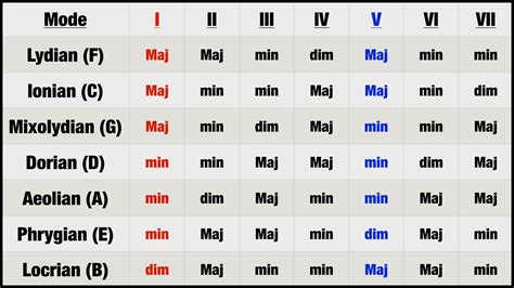 Modes Chord Chart (Free + Pictures) – Professional Composers