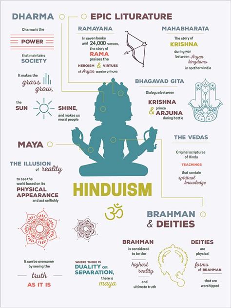 hinduism infographic | Hinduism, Hindu philosophy, Hindu dharma