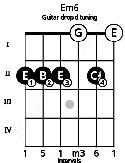 Em6 Guitar Chord (Drop D tuning) | E minor sixth