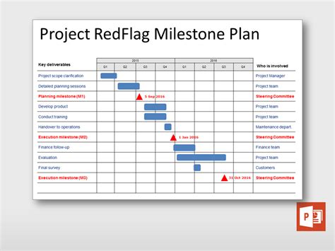 Milestone Plan