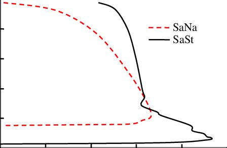 Osmotic suction of saline samples in natural and standard compaction states | Download ...