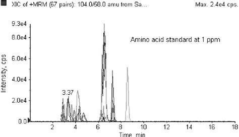 Chromatography of amino acid standard at 1 ppm concentration. | Download Scientific Diagram