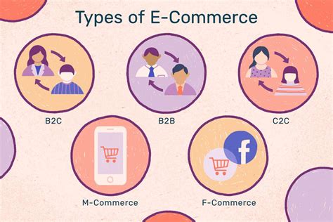 E Commerce Types