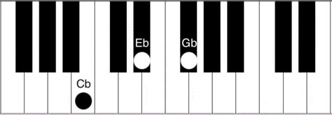 Cb Piano Chord - How to play the Cb (C flat) major chord - Piano Chord ...