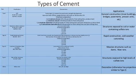 Cement properties & Types