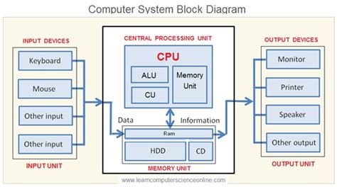 What Is CPU ? | Central Processing Unit CPU Functions, Types.