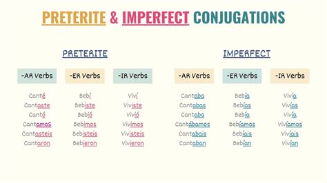 Imperfect And Preterite And Past Outlet | aria-database.com