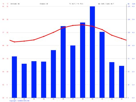 Freeport climate: Average Temperature, weather by month, Freeport water temperature - Climate ...