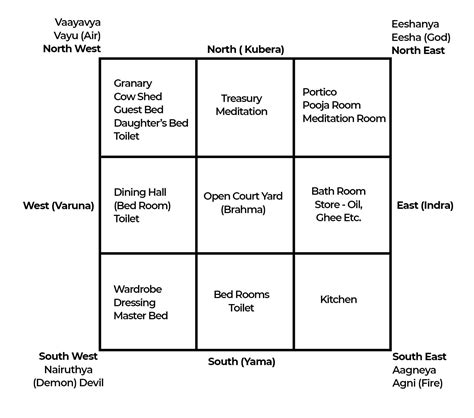 Vastu Directions For Home Office Important Directions In Vastu Vastu Direction Meaning – NBKomputer