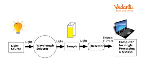 UV-Vis Spectroscopy Principle, Instrumentation,, 50% OFF