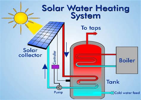 Block diagram of Solar Water Heating System | Download Scientific Diagram