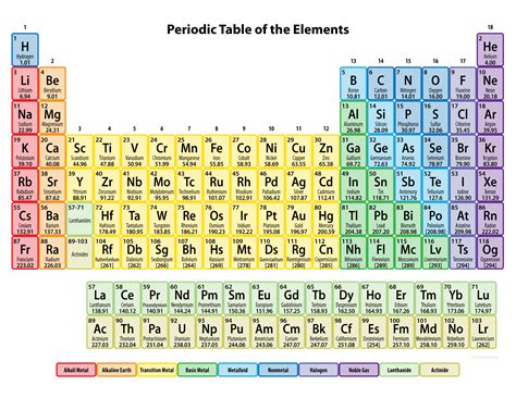 Periodic Table For Kids With 118 Elements