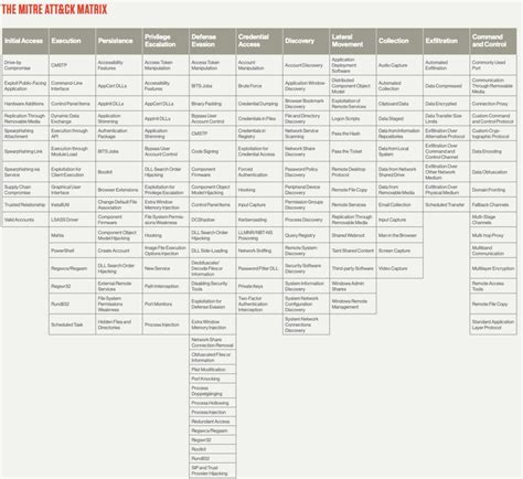 Mitre Attack Framework Matrix