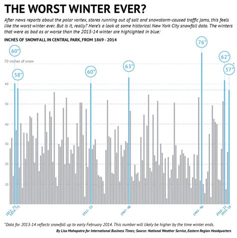 Is This The Worst Winter Ever? Here’s A Look At New York City Snowfall Data [CHARTS] | IBTimes