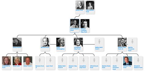 Family tree of Henry Ford - Blog for Entitree