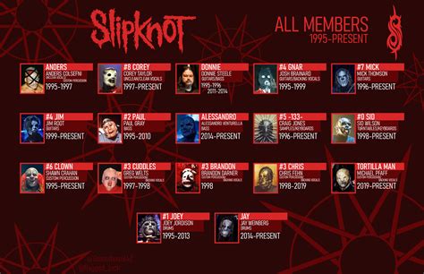 Here's a little info graphic I put together showcasing all Slipknot members past and present ...