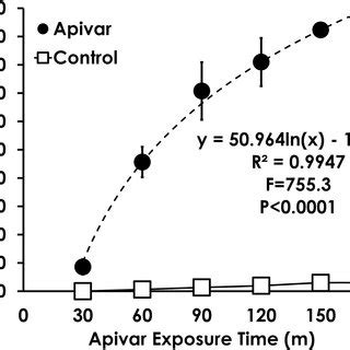 Reduced Apivar 1 efficacy is correlated with amitraz resistance.... | Download Scientific Diagram