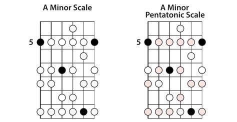 The Minor Pentatonic Scale » Lead Guitar Lessons