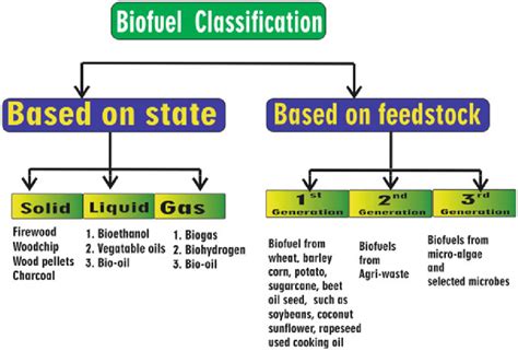 3 Biofuel classification based on state and based on feedstock. Source... | Download Scientific ...