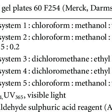 Stationary phase, mobile phases, and detection methods used for TLC ...