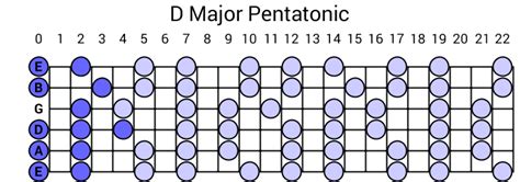 D Major Pentatonic Scale