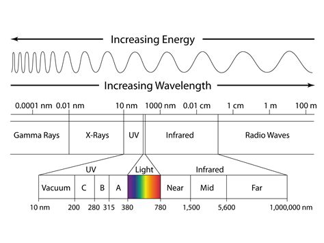 Electromagnetic Spectrum | Electromagnetic spectrum, What is energy, Diagram design