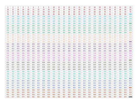 Thousand 1 To 1000 Number Chart