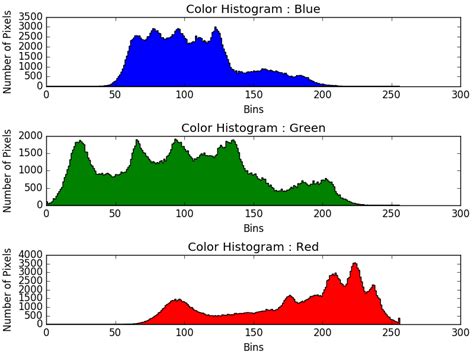 RGB histogram of ESP32-CAM images