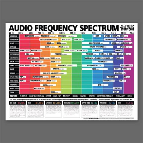 The Ultimate Audio Frequency Spectrum Poster | Composición musical, Teoría musical, Producción ...