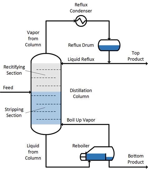 Distillation Fundamentals | Neutrium