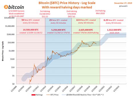 Bitcoin halving emission history - CoinZodiaC