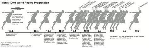 Mens 100m sprint world record progression (1912-2009) : Infographics