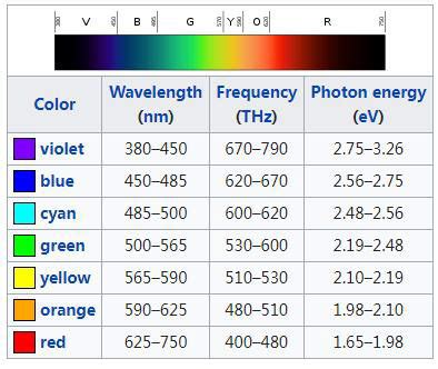 Visible Light Spectrum Wavelength Chart