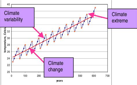 Climate Variability: Importance, Factors, Causes, and Types - Forestry Bloq