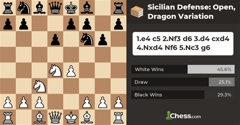 Sicilian Defense: Open, Dragon Variation - Chess Openings - Chess.com