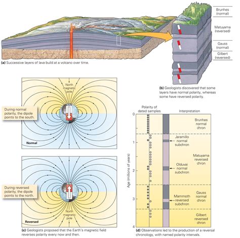 Learning Geology: Evidence for Sea-Floor Spreading