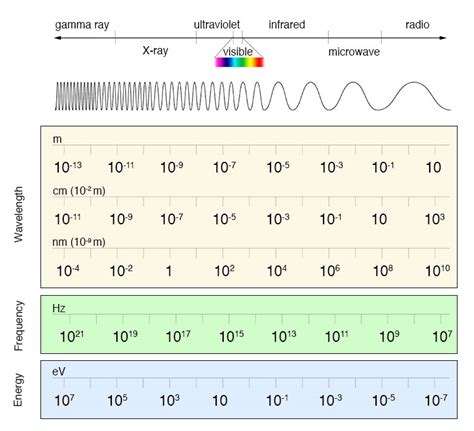 Electromagnetic Spectrum Wavelengths And Frequencies Chart | Hot Sex Picture