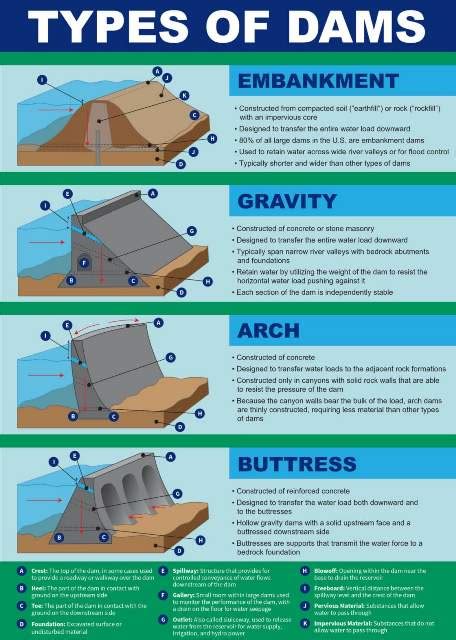 Buttress Dam Diagram