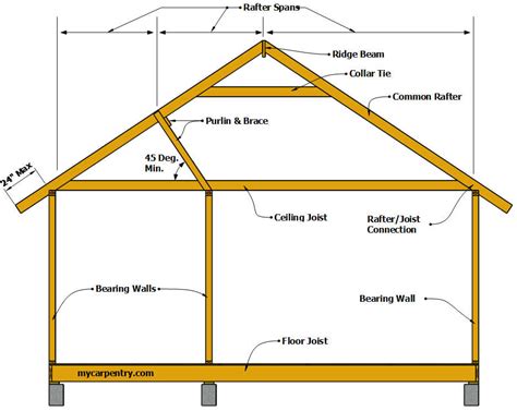 Attic Roof Truss Span Tables | Brokeasshome.com