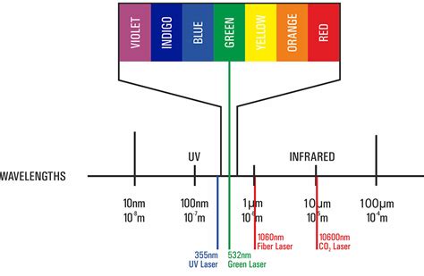 Manufacturer of laser source | Laser wavelengths | [Markolaser]