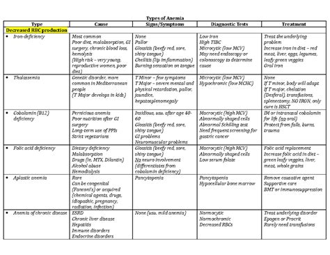 43+ Hematology Types Of Anemia Chart UK