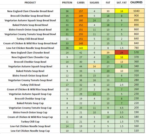 Panera Bread - Nutrition Information and Calories (Full Menu)