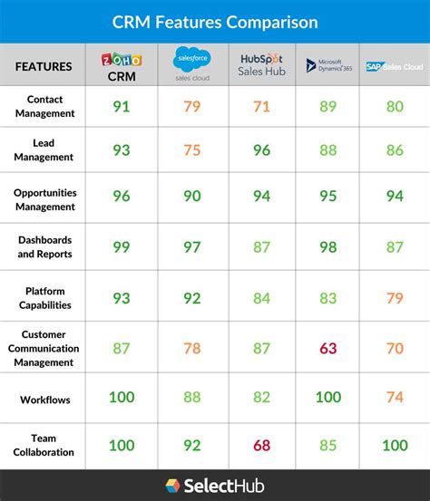 CRM Comparison Chart & Matrix For CRM Software In 2021