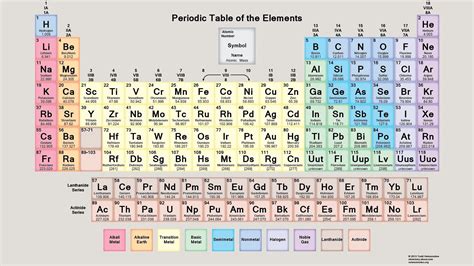 Periodic Table A Level Aqa