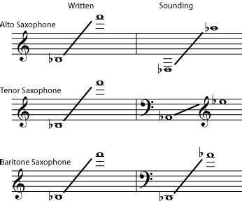 Saxophone | Orchestration and Arranging Wiki | FANDOM powered by Wikia