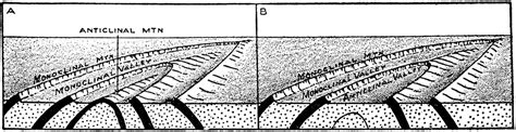 Concentric Ridges in Anticlinal Structures | ClipArt ETC