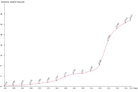 Live Qatar Population Clock 2025 - Polulation of Qatar Today