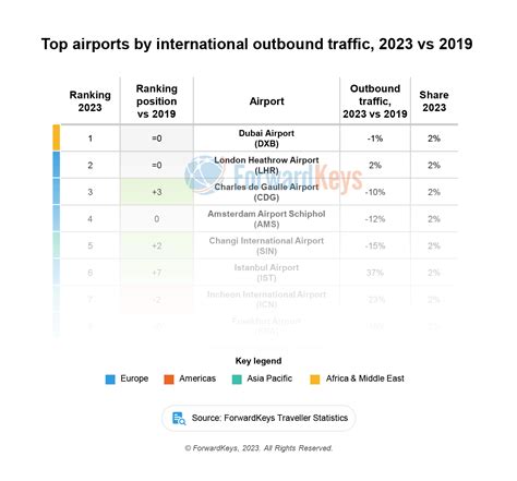 Busiest Airports in the World: 2023 Report - ForwardKeys