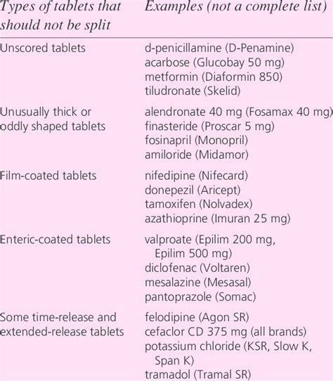 Types of tablets that are not recommended to be split | Download Table