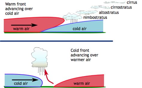 Clouds Form Due to Weather Fronts | Center for Science Education